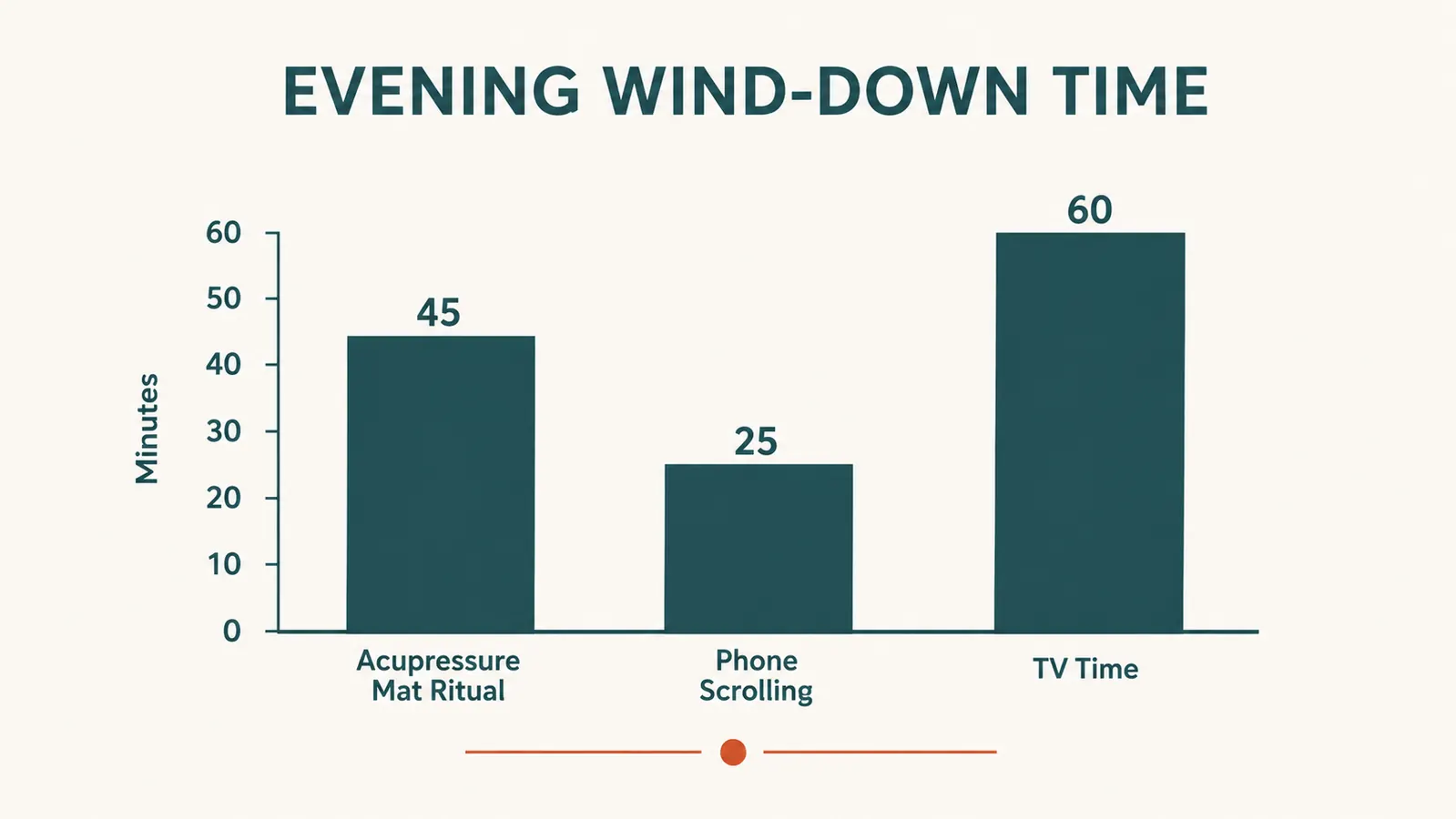 A simple chart comparing minutes spent on an evening wind-down ritual versus scrolling a phone or watching television