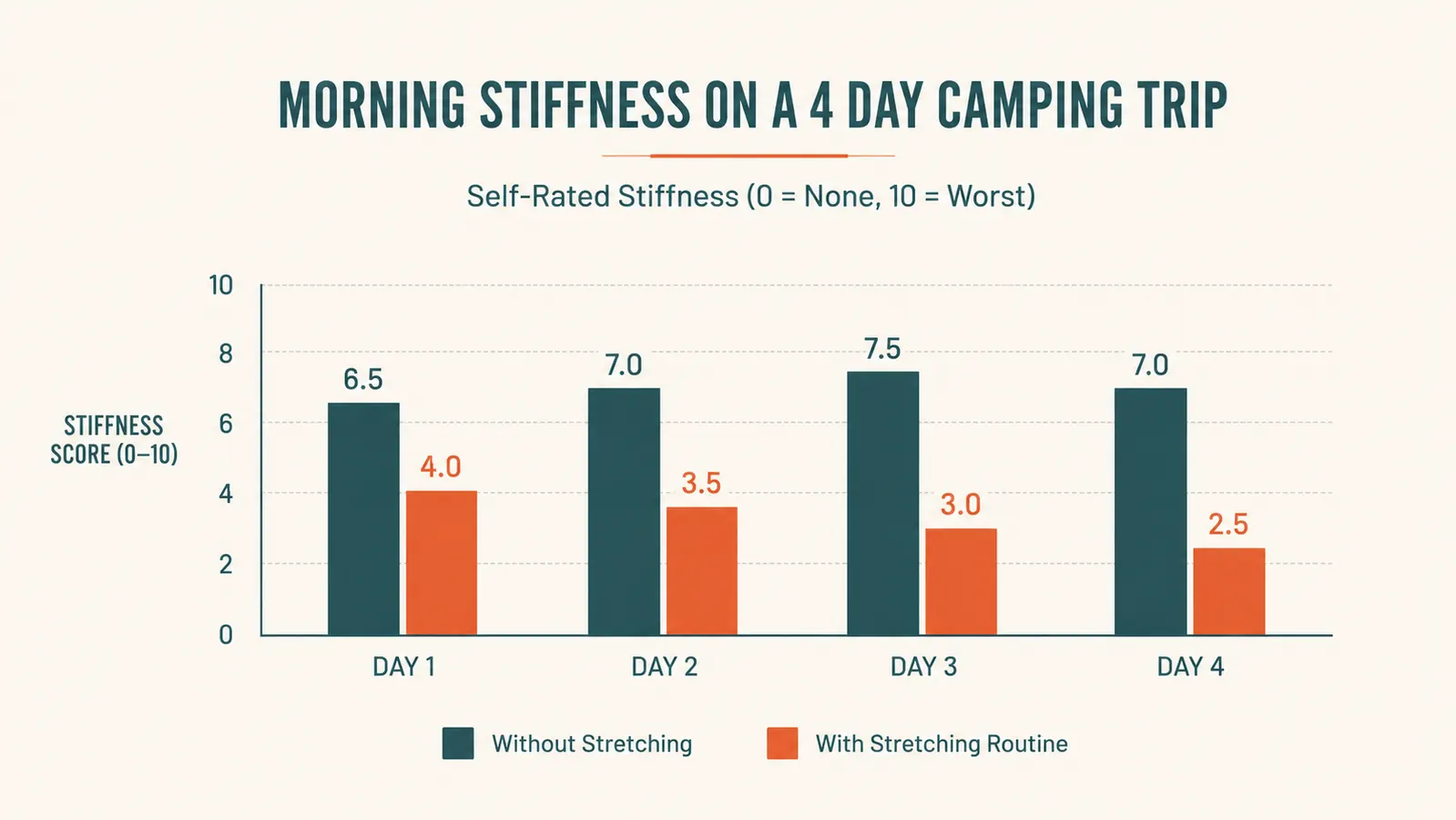 Chart comparing stiffness level before and after a 5 minute strap routine over a camping trip