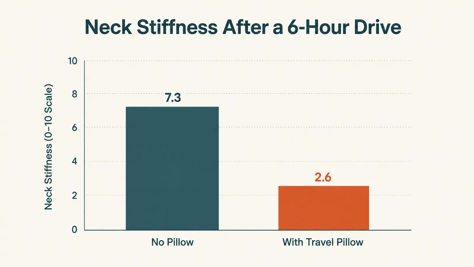 Simple bar chart comparing reported neck stiffness after a long drive with and without a travel neck pillow