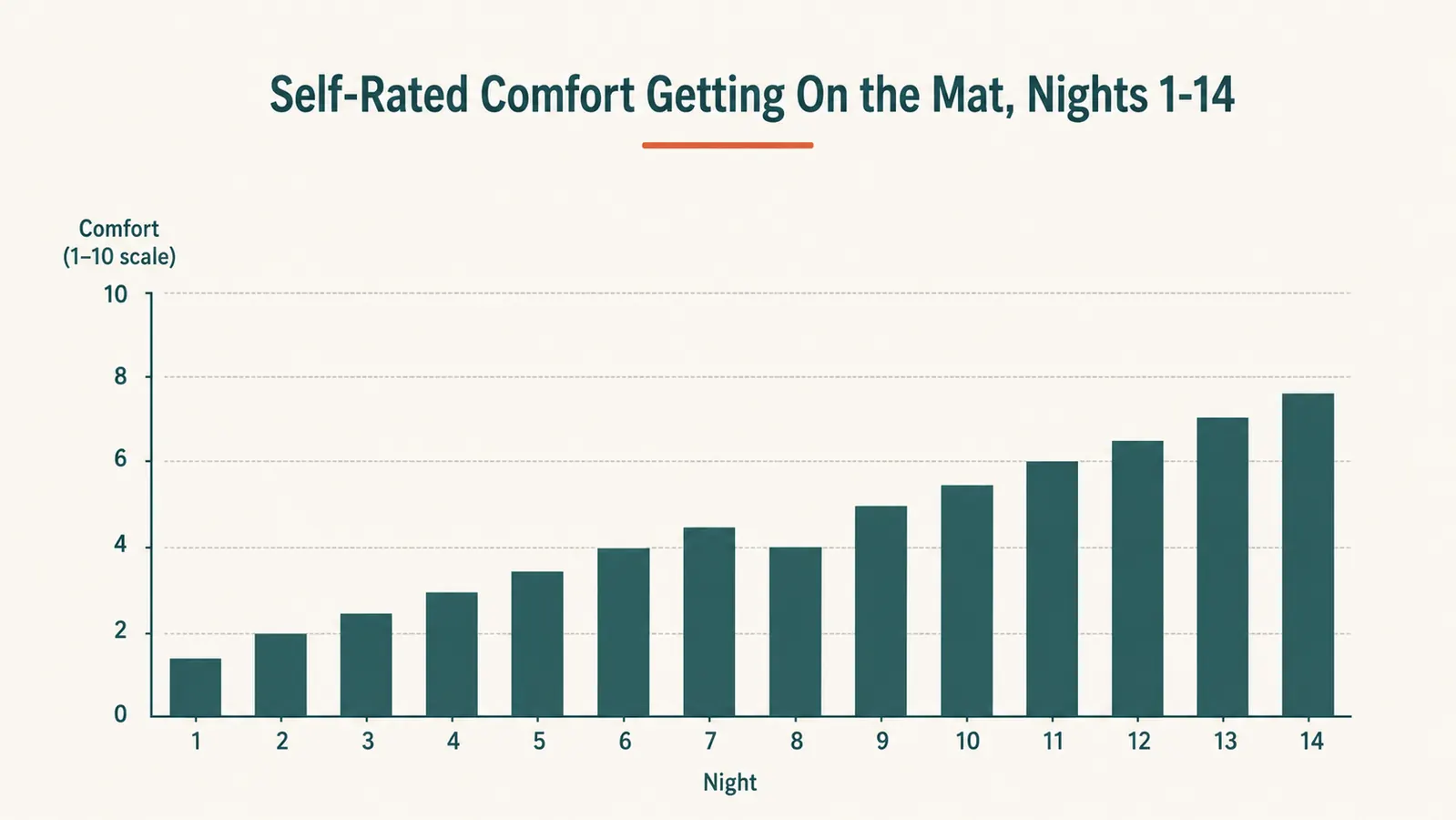 Bar chart showing self-rated comfort getting onto the acupressure mat rising gradually over the first two weeks of use
