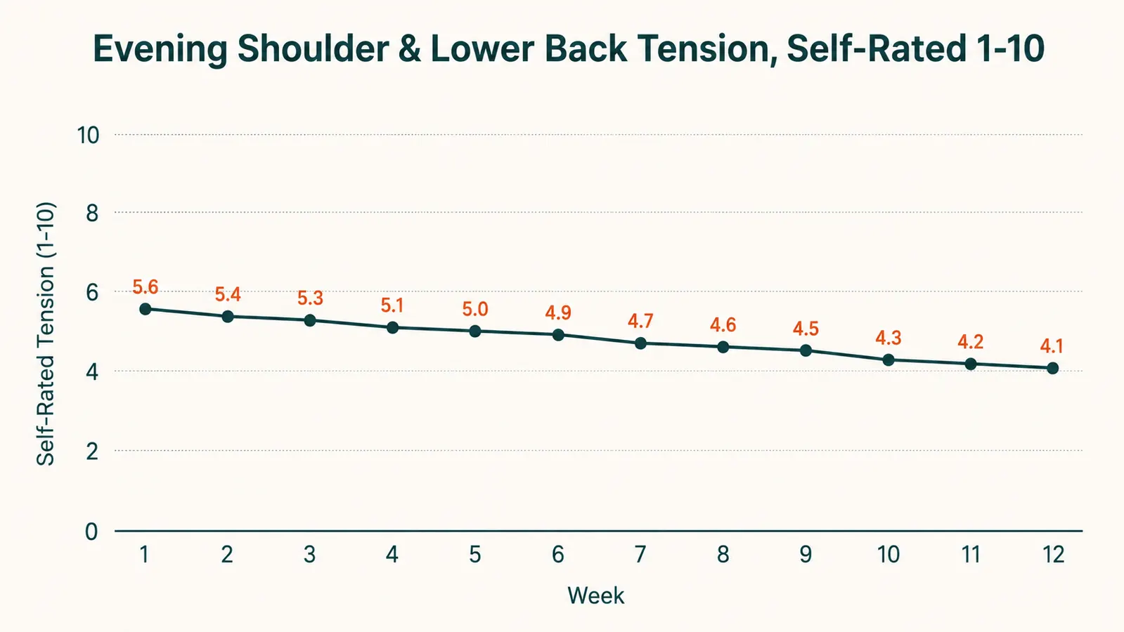 Line chart showing self-rated evening shoulder and lower back tension trending downward over 12 weeks of acupressure mat use