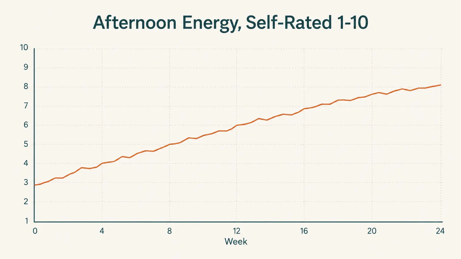 Line chart showing self-rated afternoon energy trending upward over 24 weeks of daily electrolyte packet use