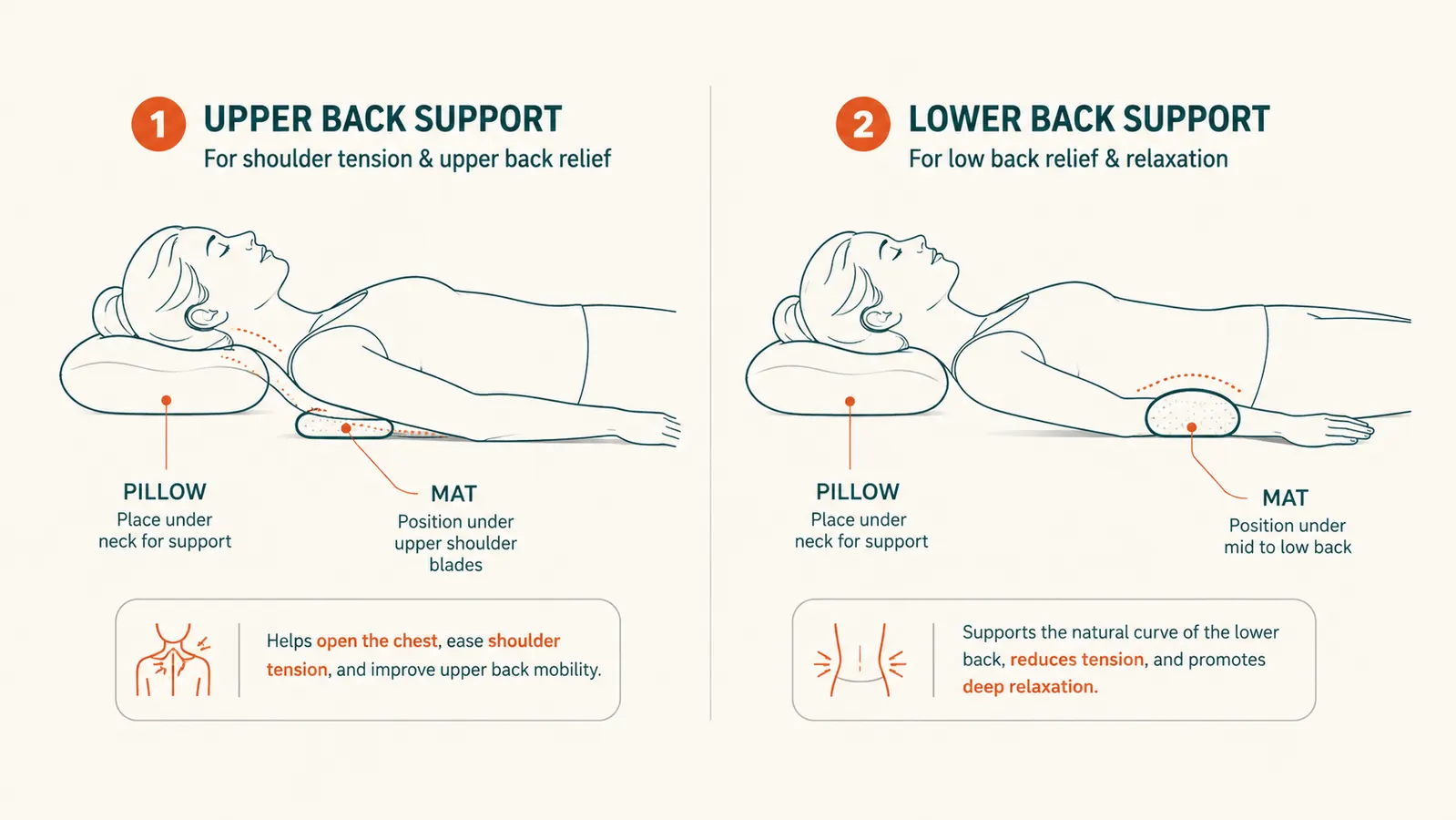 Simple diagram showing mat and pillow placement for shoulders versus placement for the low back