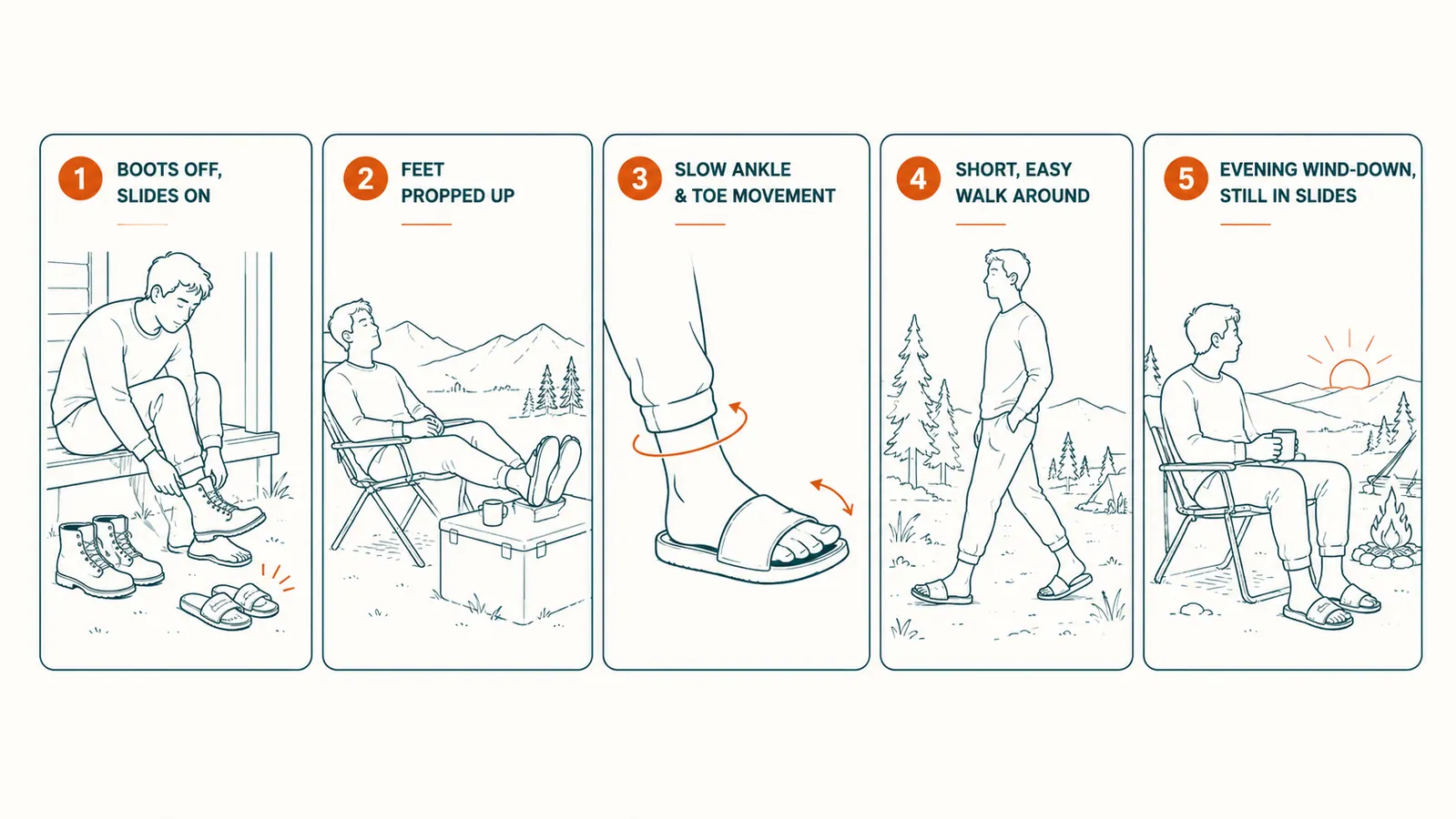 Simple five-step diagram showing the evening foot fatigue routine in order