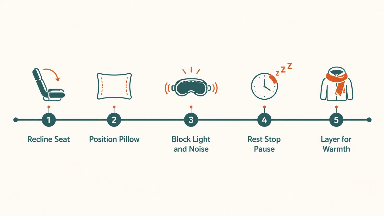 Simple chart showing a five step car rest routine from reclining the seat to waking refreshed at a rest stop