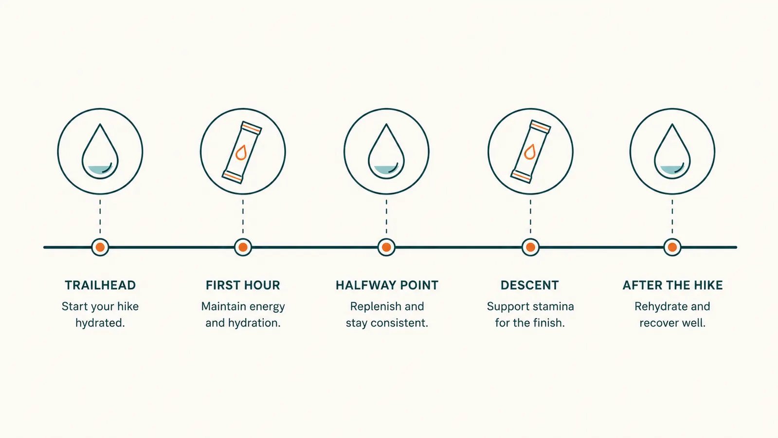 Simple chart showing a five step hydration timeline across a long hike from trailhead to the drive home