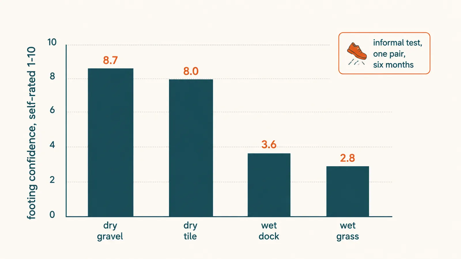 Bar chart comparing self-rated footing confidence on dry gravel, tile, wet dock, and wet grass while wearing recovery slides