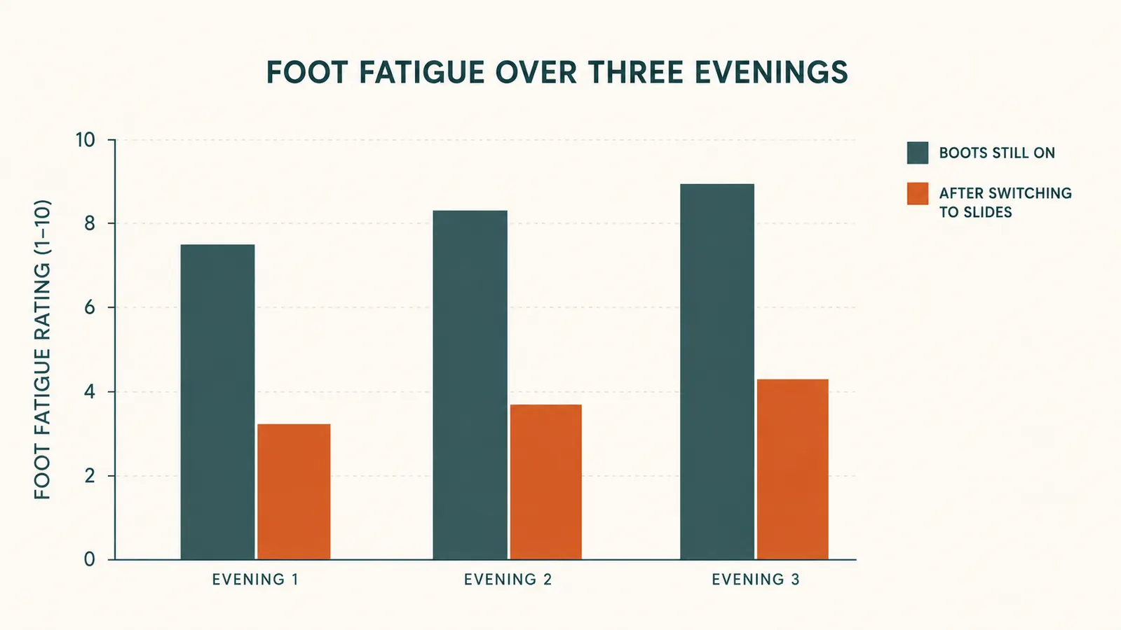Simple chart comparing foot fatigue ratings each evening of a three day camping trip before and after switching into recovery slides