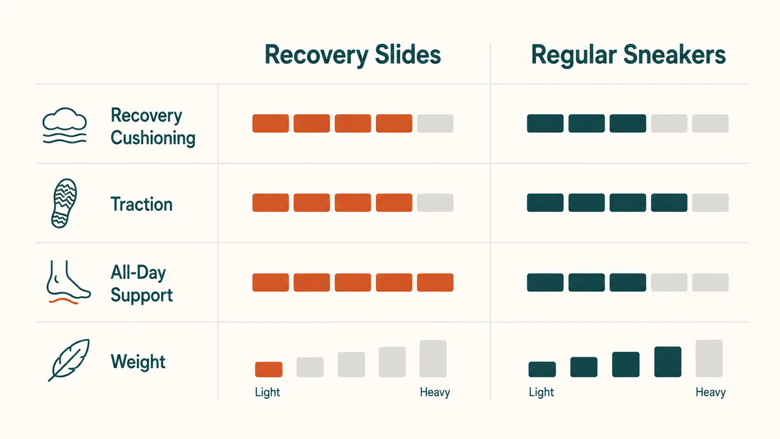 Simple comparison chart showing recovery slides and regular sneakers across support, traction, cushioning, and all-day wear