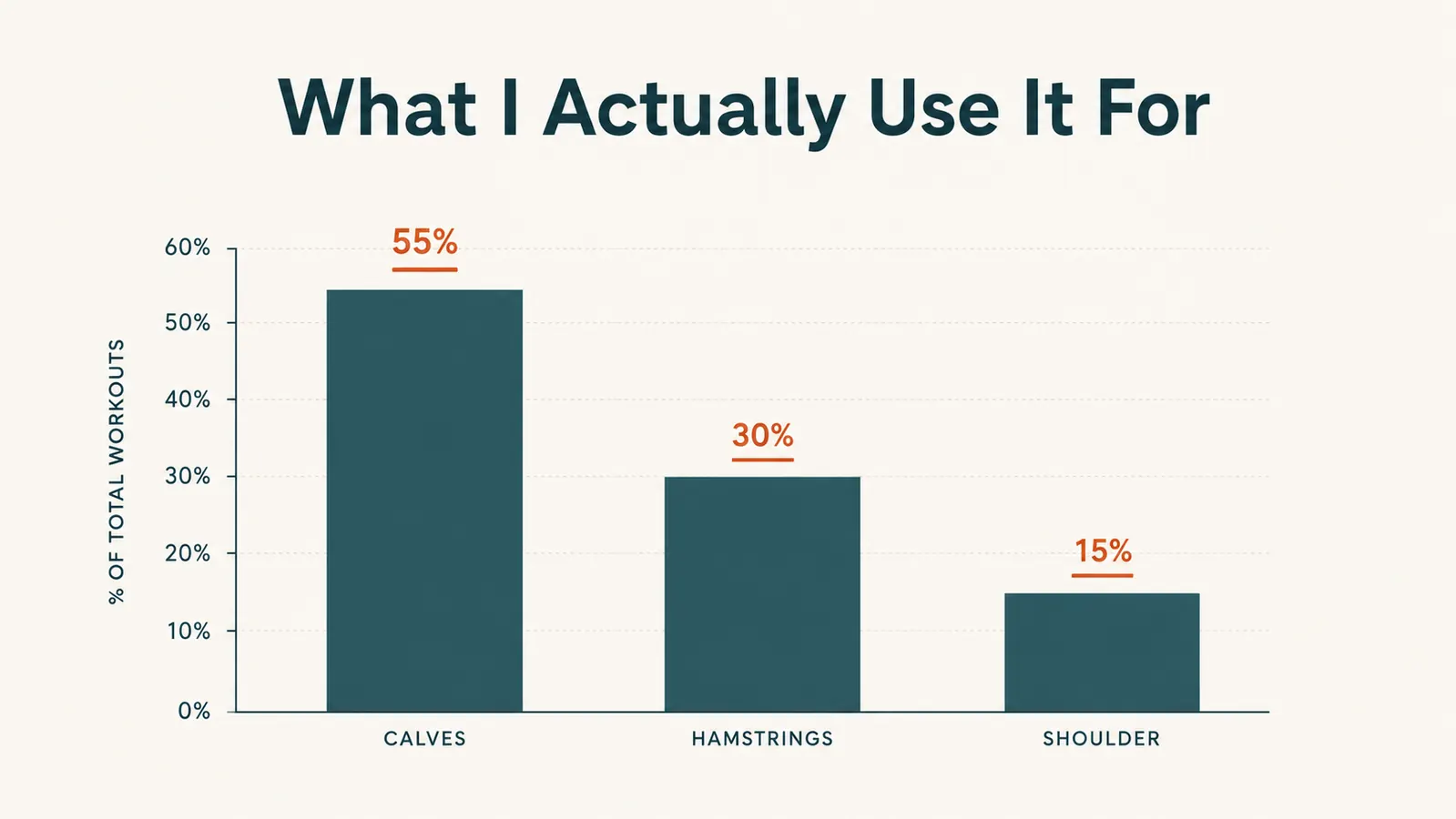 Simple bar chart showing which stretches the strap gets used for most, calves, hamstrings, and shoulder