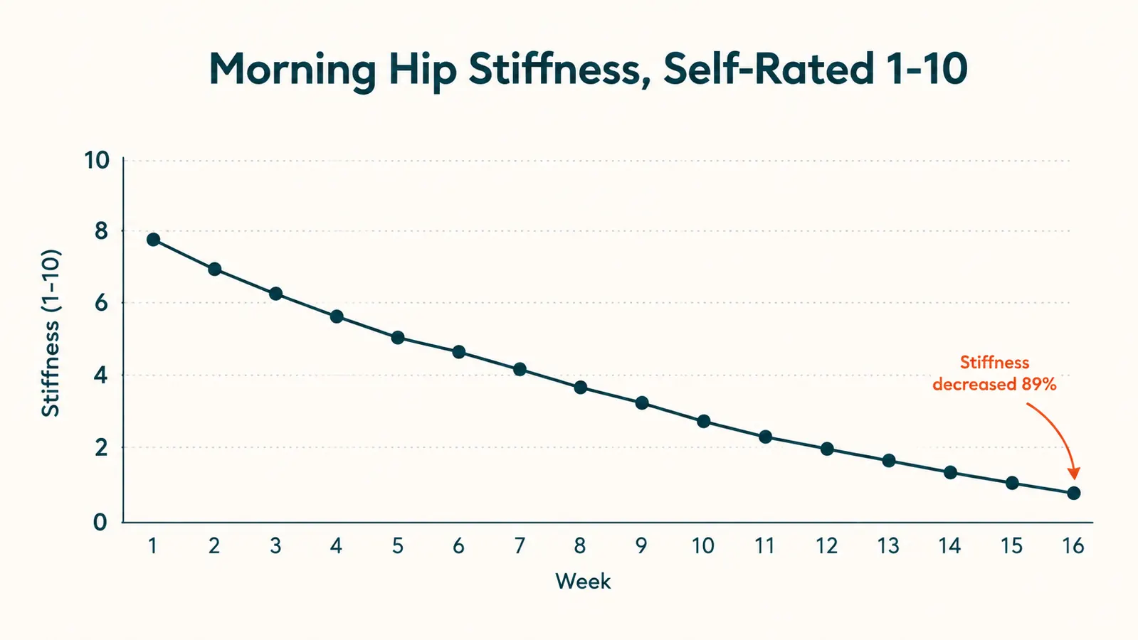 Line chart showing self-rated morning hip stiffness trending downward over 16 weeks of daily stretch strap use
