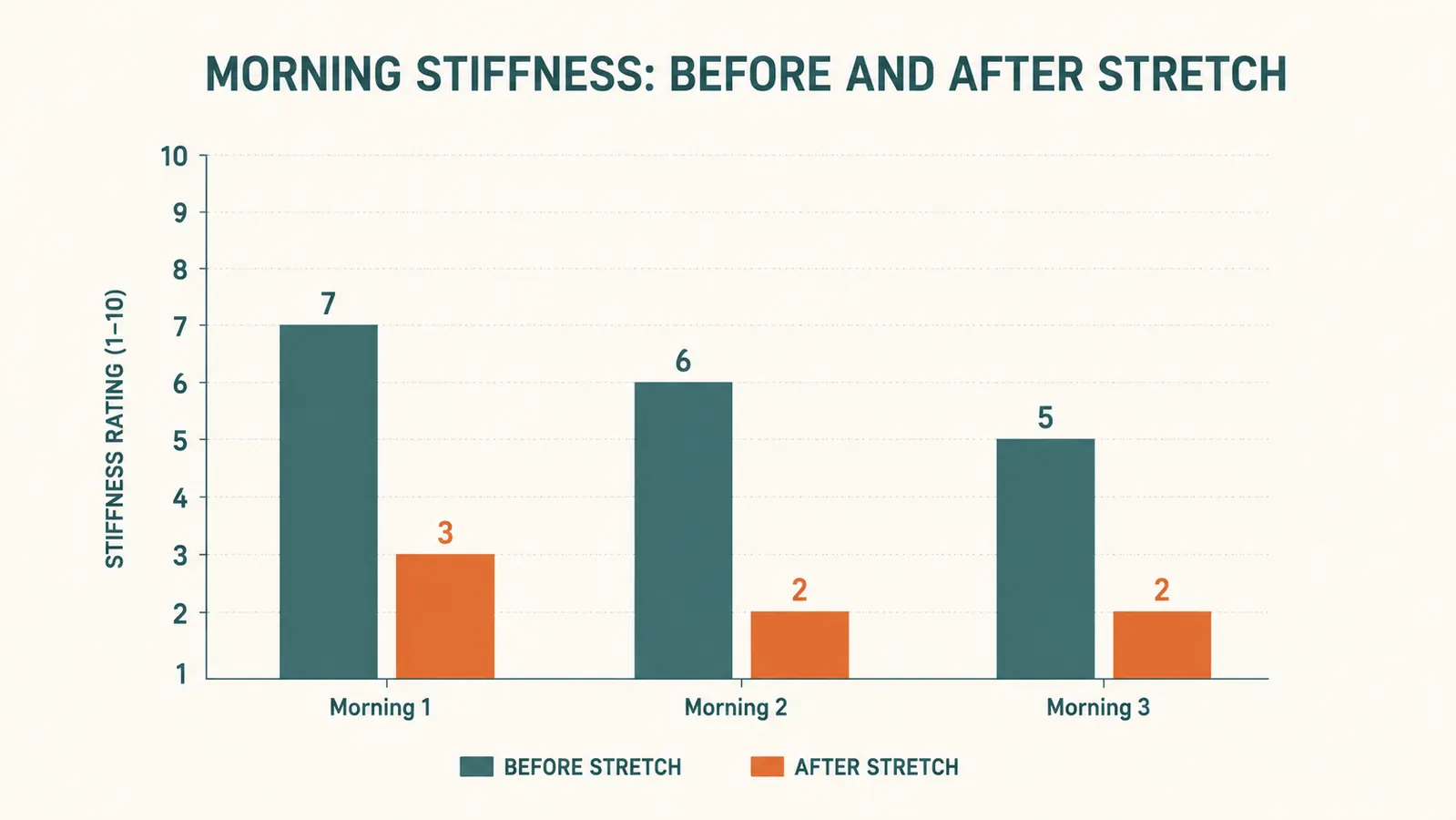Simple chart comparing hip and hamstring stiffness ratings before and after using a stretch strap across three camping mornings