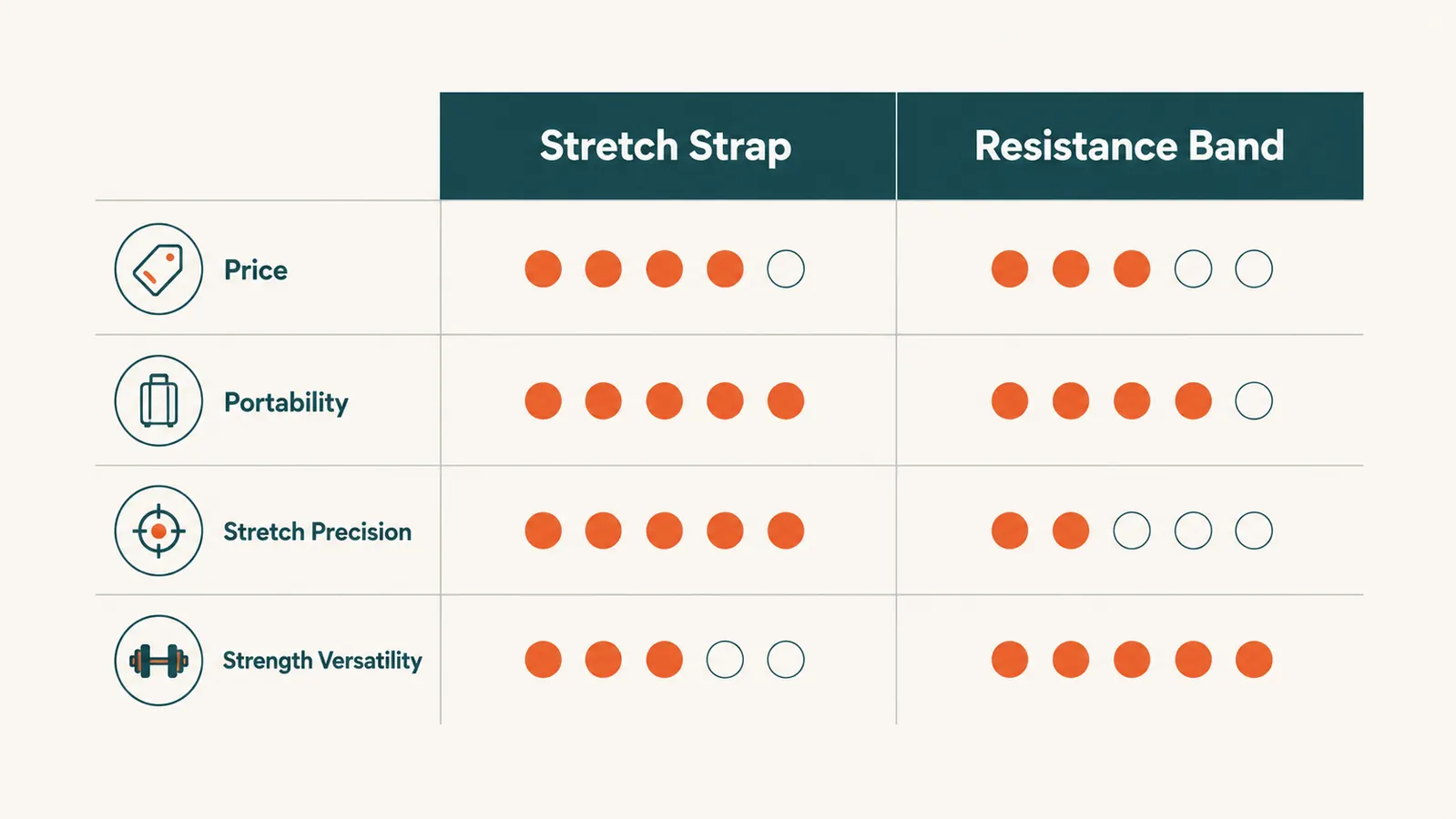 Chart comparing a stretch strap and a resistance band across price, portability, precision, and versatility