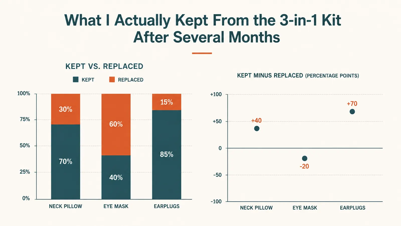 Simple chart showing which pieces of a 3-in-1 travel pillow kit were kept in regular use versus replaced after several months
