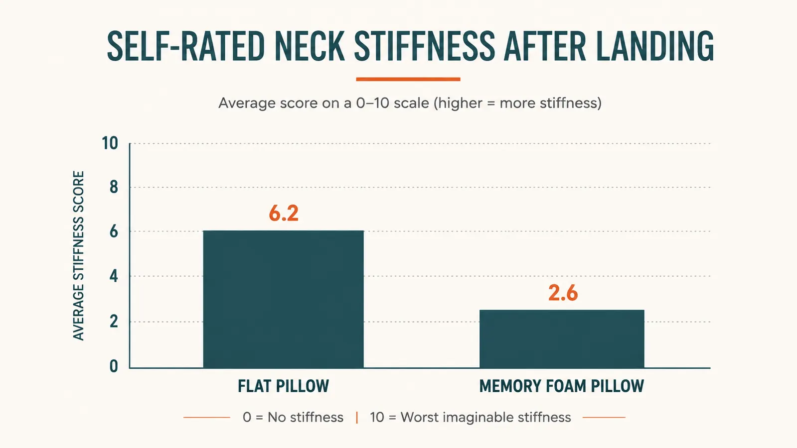 Chart comparing reported neck stiffness after landing with a flat travel pillow versus a memory foam neck pillow