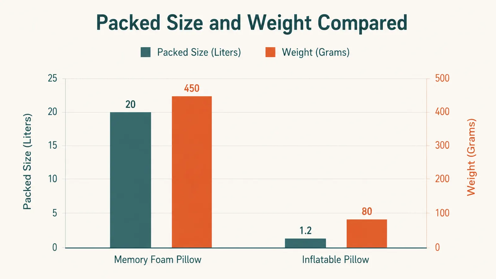 Bar chart comparing packed size and weight of a memory foam travel pillow versus an inflatable travel pillow